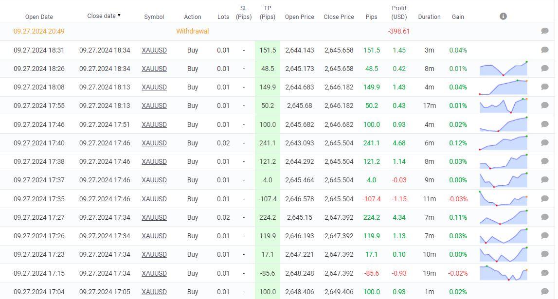 Javier Trading Scalper Gold EA live results 2