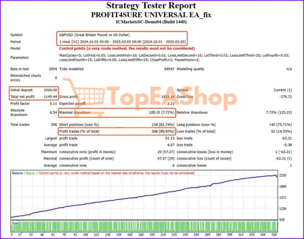 PROFIT4SURE-UNIVERSAL-EA-MT4-backtest-1.jpg