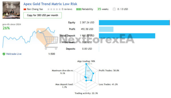 Apex Gold Trend Matrix MT4 Signal