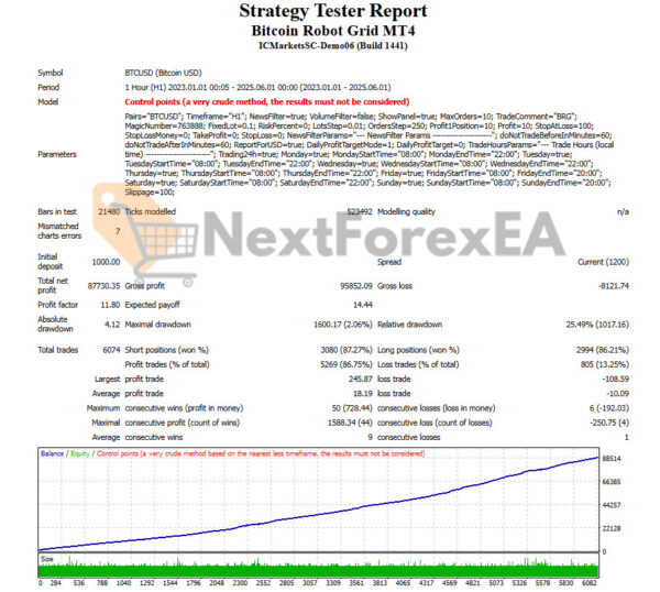 Bitcoin Robot Grid EA MT4 Backtest Result