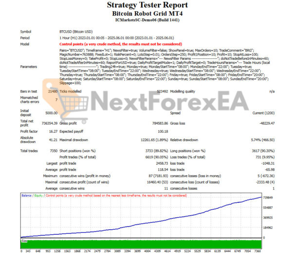 Bitcoin Robot Grid EA MT4 Backtests