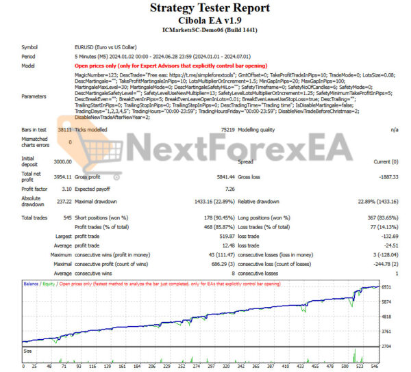 Cibola EA MT4 Backtest Result