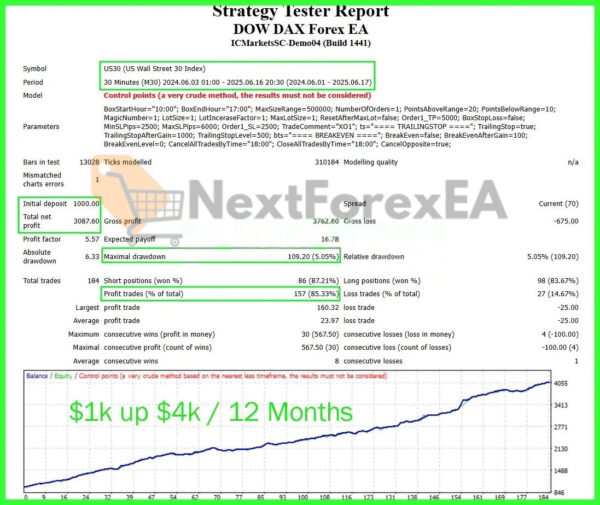 Dow Dax Forex EA MT4 backtest 1