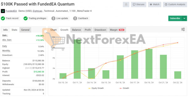 FundedEA Quantum Premium MT4 Result MyFxBook