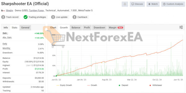 Powerhouse EA MT4 Signal MyFxBook